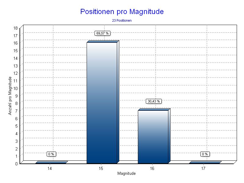 Positionen pro Magnitude